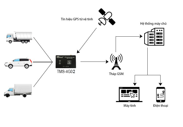 Nguyên lý hoạt động của thiết bị giám sát hành trình TMS-4G02