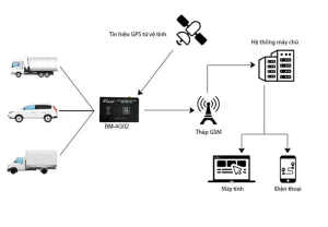 Thiết bị giám sát hành trình 4G BM-4G02