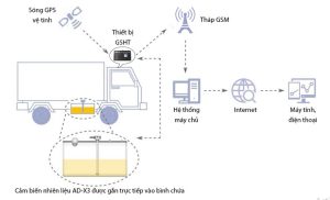 THIẾT BỊ CẢM BIẾN NHIÊN LIỆU AD-X3